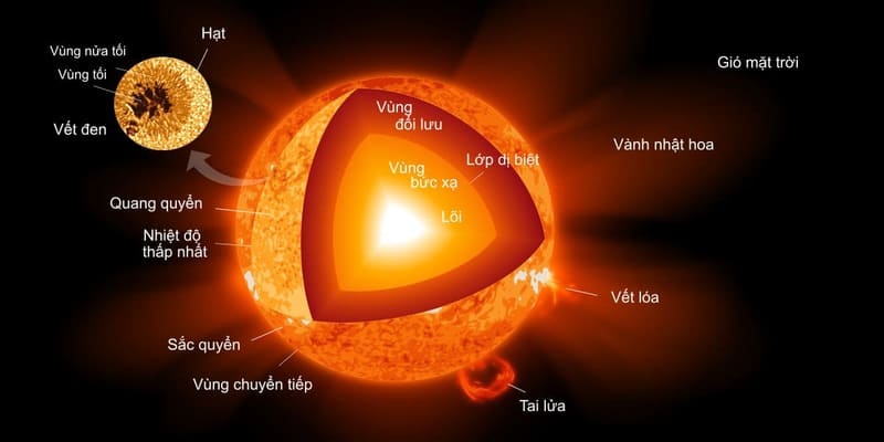 Vành nhật hoa là gì? Vành nhật hoa ảnh hưởng đến Trái Đất thế nào?