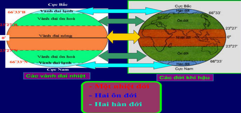 Các đới khí hậu trên Trái Đất