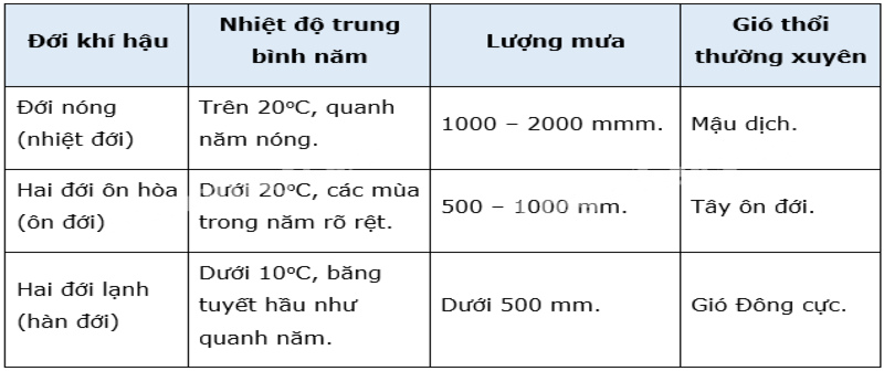 Các đới khí hậu trên Trái Đất