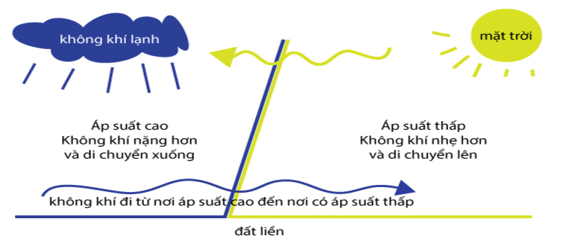 Tính chất gió mậu dịch